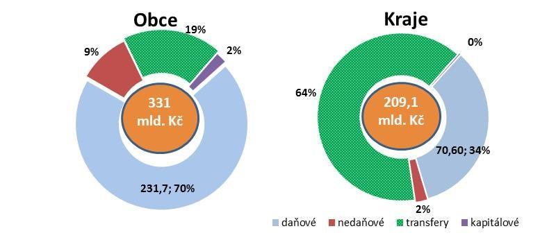 Finanční zdroje