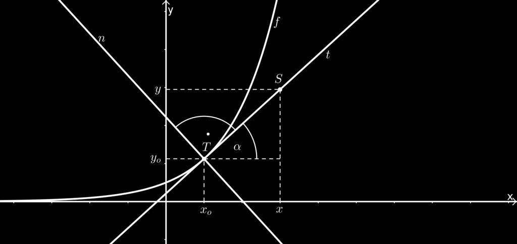 Odpovězte na otázky: 1. Jaký je geometrický význam derivace funkce v bodě? 2.