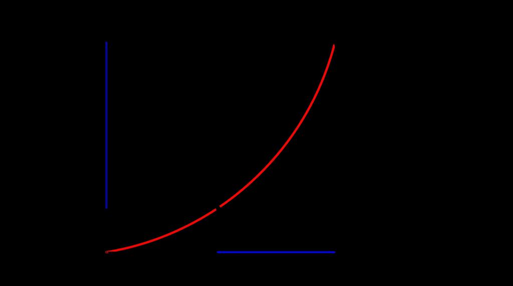 3. Na obrázku je znázorněn graf závislosti dráhy na čase pro pohyb hmotného