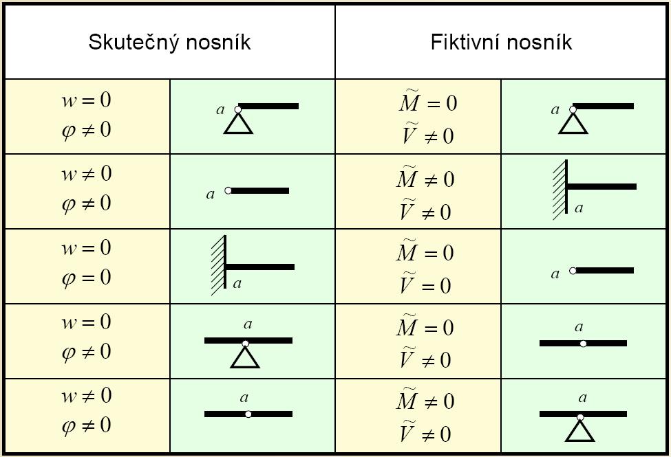 Mohrov metod postup. Sttiké řešení konstruke určení průěhu ohyového momentu M.