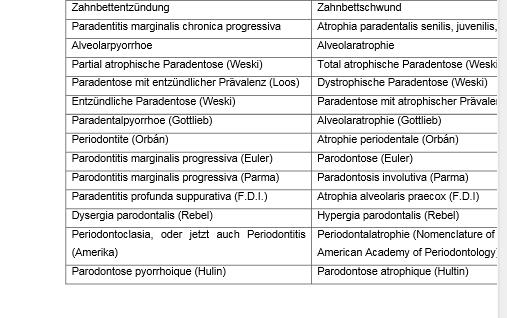 Seznam zastaralých synonym,(fischer aheyden 1971) Seznam parodontologických diagnoz: A-atrofie alveolu (1988),atrofie z nečinnosti (1984),atrofie parodontu (1984,1987),adult
