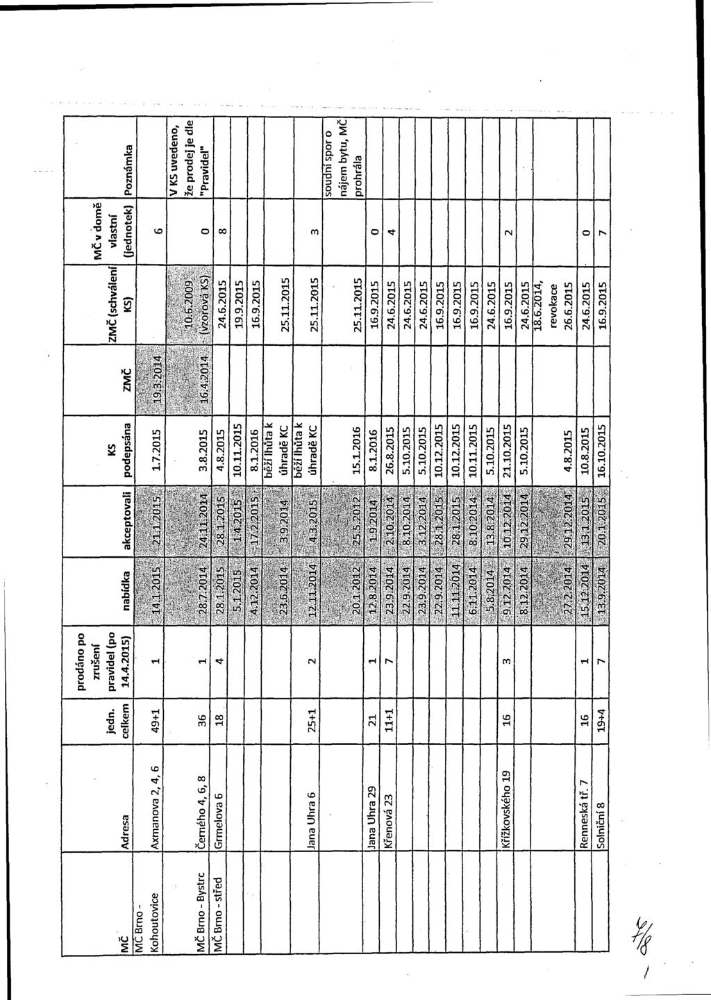 Adresa KS pdepsána Pznámka MČvďmě vlastní (jedntek) ZMČ (schválení KS) ZMČ i P akcepvali 1.7.2015 tn nabídka 14.