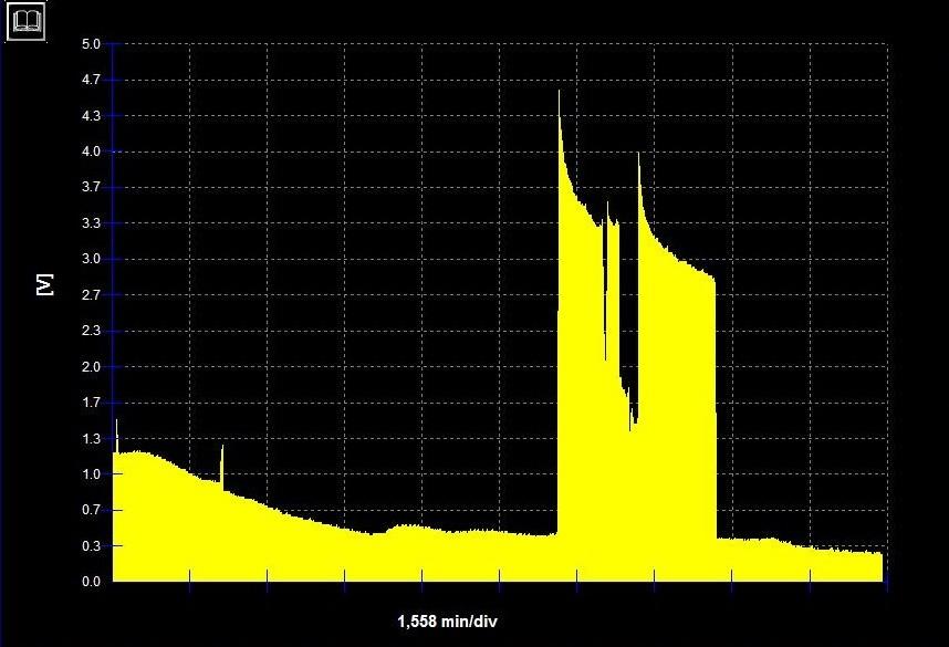 Analogový signál lambda sondy Nyní si ukážeme jeden signál, ve kterém vzniká skoková změna.