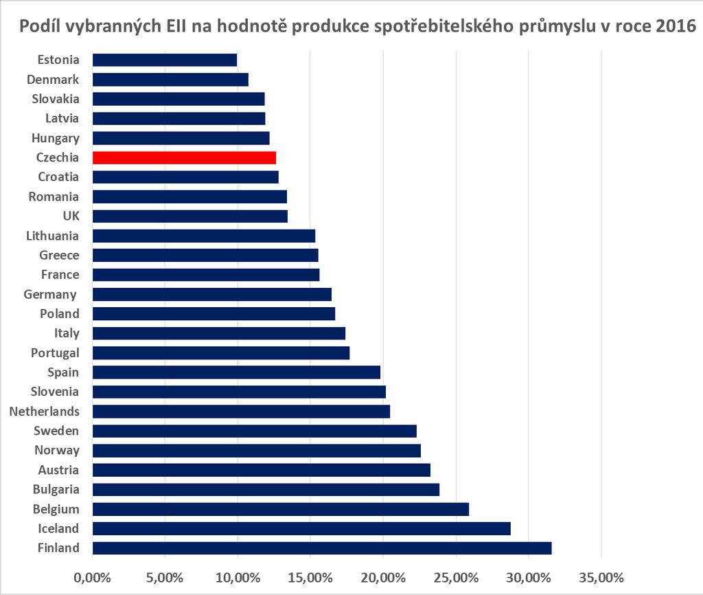 Materiálový průmysl tvoří nižší podíl na celkovém zpracovatelském