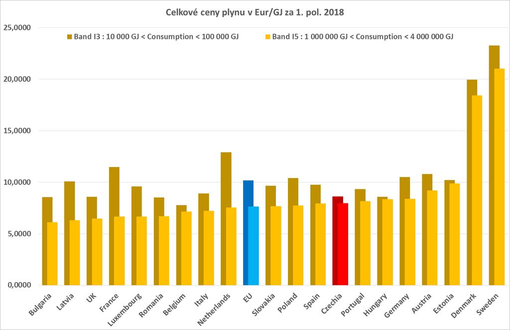 Z příznivých cen plynu v ČR