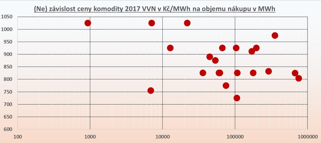 Vliv nákupu na cenu silové elektřiny Ceny burzovních produktů komodity a EUA Doba,