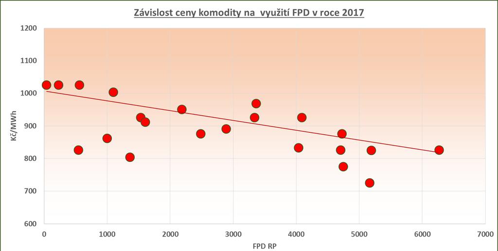 schopnost dopředného nákupu elektřiny Měna nakupované elektřiny Marže obchodníka