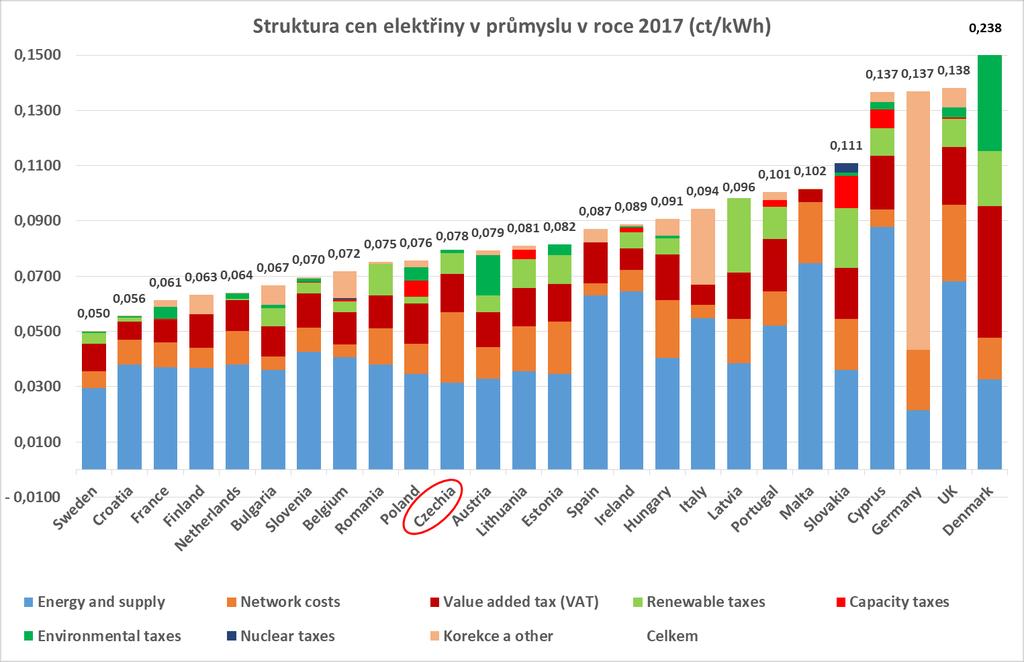 Struktura ceny pro střední odběratele ČR profituje