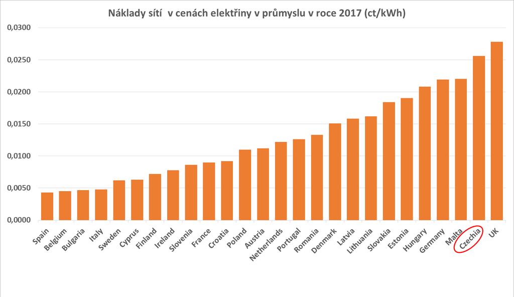 systému podpory OZE.