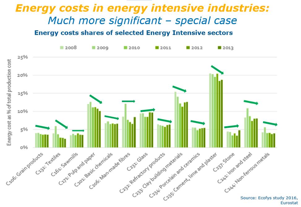 Spolehlivost dodávky a celková cena energií jsou významné nákladové položky pro průmysl, zejména pro komoditní, energeticky intenzivní obory (EII) s kontinuální výrobou.