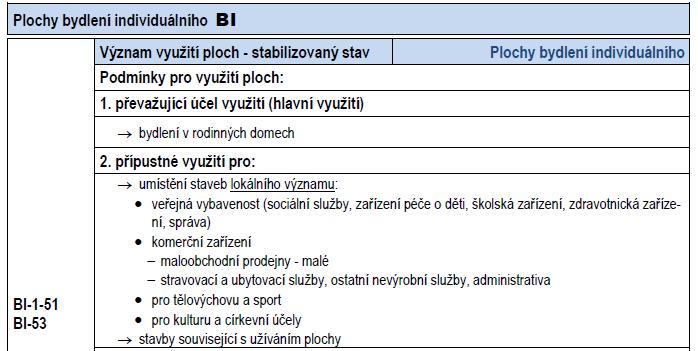 Opavské Předměstí se dle ÚP Krnov nacházejí v zastavěném území, v ploše bydlení individuálního (BI-40) stabilizovaný stav.