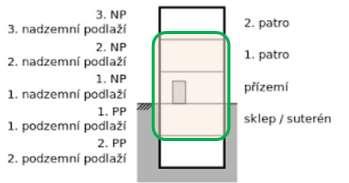 tyt 3 subtypy s výše stanvenými pdmínkami hlavníh, přípustnéh, pdmíněnéh a nepřípustnéh využití území, hrní pravá výseč je PODLAŽNOST, kde dané čísl udává maximální pčet nadzemních pater NP a kde v