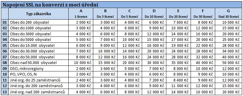 Popis zprovoznění vazby SSL na konverzi z moci úřední verze 1.0 Konverzi z moci úřední mohou využívat pouze orgány veřejné moci. Co je třeba zajistit: 1.