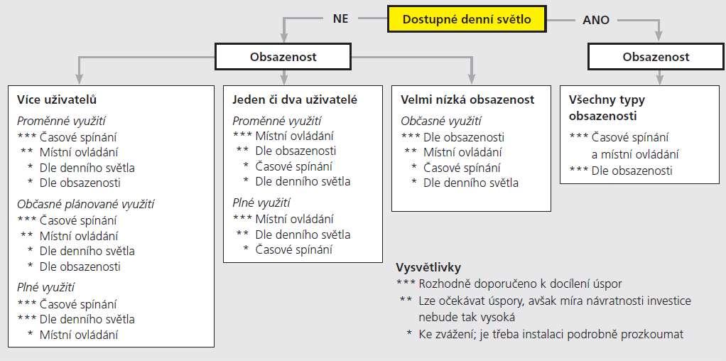 ŘÍZENÍ OSVĚTLENÍ 15. 2.