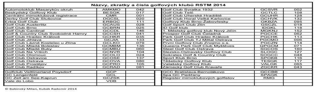 Ženy - Rány BRUTTO ( 0-54) Počet hráčů v turnaji 11 17 13 15 23 18 17 13 3 19 12 15 10 16 3 15 1 BUČÍKOVÁ Eva bodů 66 66 - - 47 52 40 52-52 - - - - 58 66 499 9 GCBRN 0250461 14,7 2 PROKOPOVÁ Oldřiška