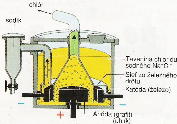 Obr. 6 Elektrolýza taveniny chloridu sodného [11] C. Tepelný rozklad sloučenin Tepelně nestálé jsou především oxidy ušlechtilých kovů. Proto tento způsob výroby lze uplatnit právě pro jejich získání.