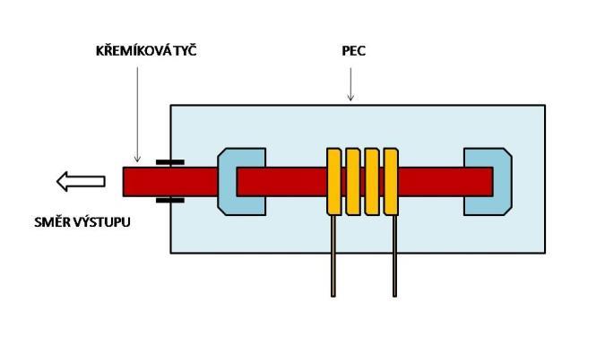 Obr. 7 Elektrolytické čištění mědi Další možný způsob spočívá v převedení surového kovu na sloučeninu, která se následně termicky rozloží.