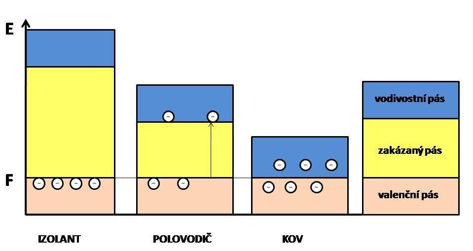 vznikají ve struktuře kovu interakcí atomových orbitalů energetické pásy, přičemž valenční a vodivostní pás se u kovů překrývá (je mezi nimi nulový energetický rozdíl). Obr.