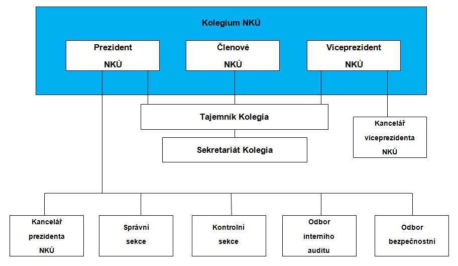 Organizační