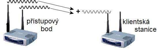 3.5.2 Formování vysílaného signálu (Beamforming) Cílem technologie MIMO je zvyšování hodnoty odstupu SNR a k tomu využívá několik technik.