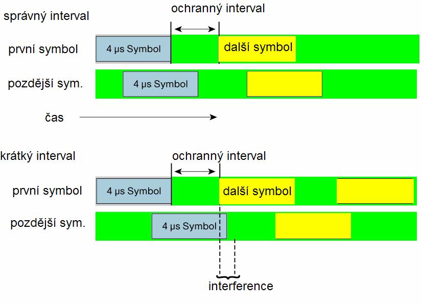 3.6.3 OFDM Pomocí metody přímé sekvence, která je standardem 802.11 definována, je každou mikrosekundu vysílán jeden symbol skládající se z 11 chipů.