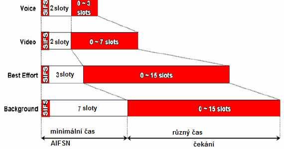 Obrázek 15: Fronty přístupových kategorií Obrázek 16: Časování u přístupových kategorií Po úspěšném přenosu nabyde hodnota CW opět své původní hodnoty.