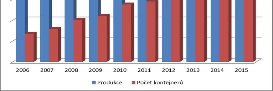 Graf č.2. Graf závislosti separace a počtu kontejnerů 3.4.1.