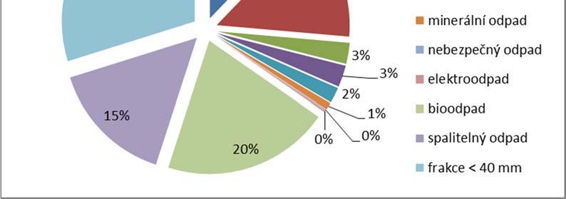 14,03% 14,49% 16,16% 12,46% 13,23% 12,09% 12,04% 16,34% 12,00% 7,00% sklo 2,65% 3,23% 3,30% 2,71% 2,26% 3,13% 3,00% 0,81% 1,93% 2,75% 2,03% 2,37% 2,66% kovy 1,64% 4,35% 3,40% 4,21% 2,08% 2,55% 2,25%