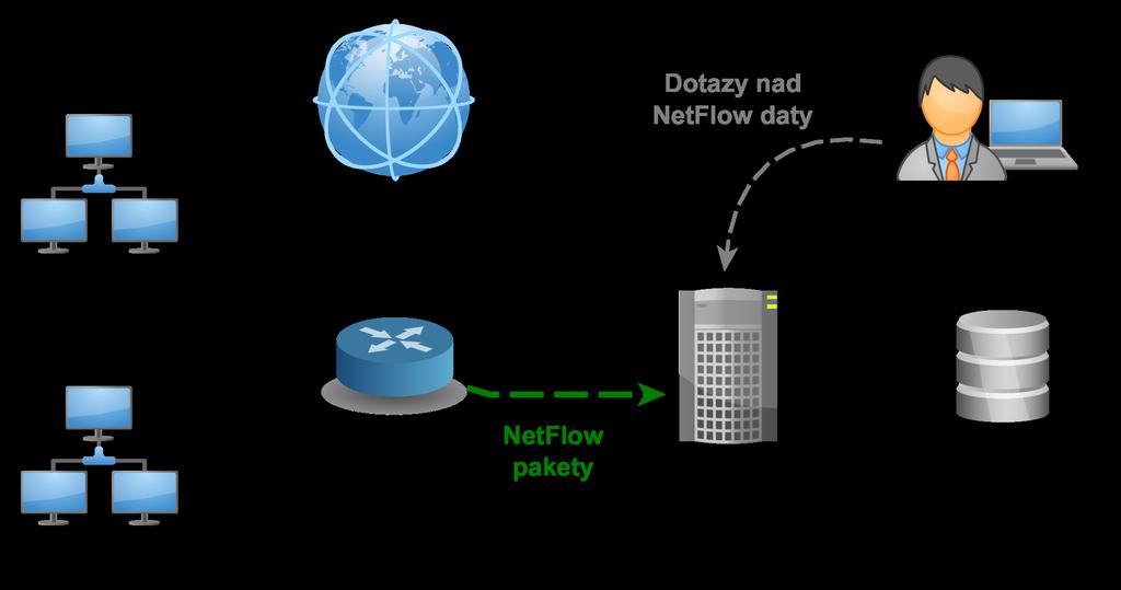 Obrázek 2.2: Diagram NetFlow architektury zobrazuje hraniční směrovač sloužící zároveň jako NetFlow exportér.