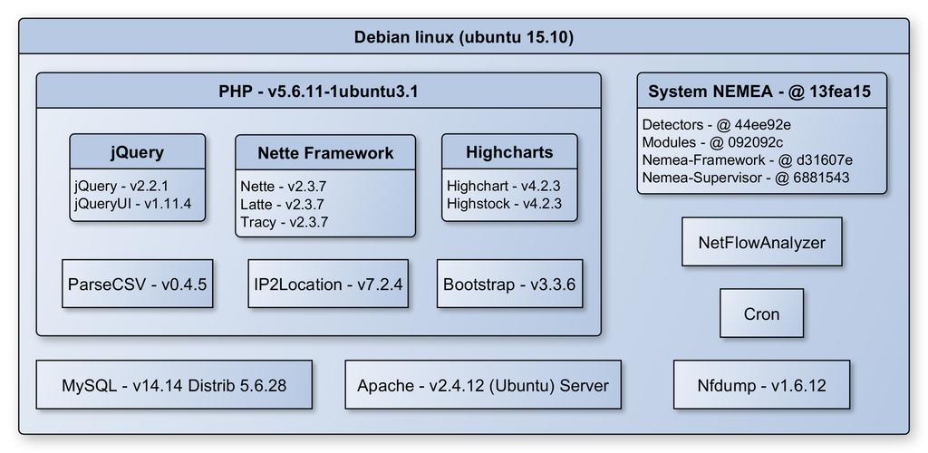 Obrázek 4.1: Grafické znázornění celého systému a závislosti jednotlivých komponent. Nemea modules Zde se vyskytují všechny moduly sloužící jako podpora pro detektory.