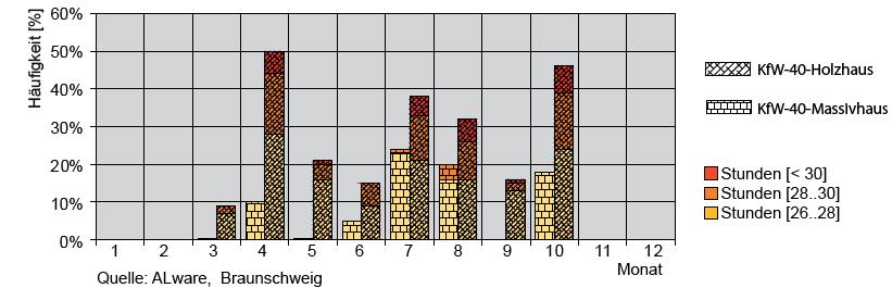 Četnost [%] Vliv stavebních konstrukcí na kolísání teplot Dřevostavba Cihelná konstrukce