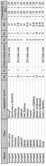 âástka 2/2006 Vûstník právních pfiedpisû Olomouckého kraje Strana 30 Vysvûtlivky: stupeà nebezpeãí viz pfiíloha k zákonu ã. 133/1985 Sb.