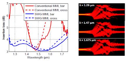 Optimization of MMI section for broadband operation. Check of imaging properties of the MMI section 3. Verification of taper function 4.