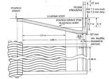 Překážky mají být po trati rovnoměrně rozmístěny tak, že vzdálenost mezi nimi je přibližně jedna pětina jmenovité délky jednoho kola. POZN.