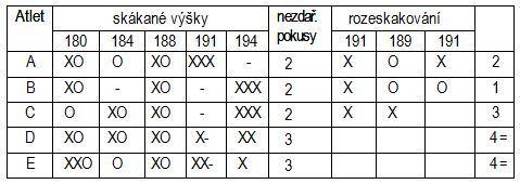 34 Rozeskakování 9. a) Zúčastnění soutěžící musí skákat na každé výšce až do rozhodnutí, nebo dokud se všichni nerozhodnou dále neskákat. b) Každý soutěžící má na každé výšce pouze jeden pokus.