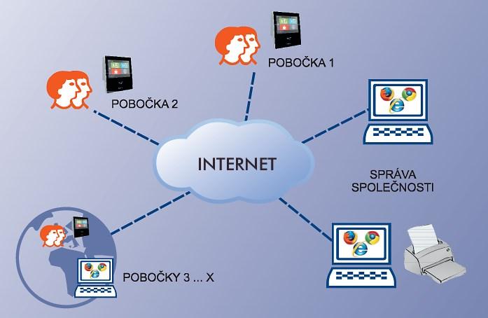 Cloudový docházkový systém ita Představujeme Vám nový docházkový systém založený na cloudové aplikaci. ita je výkonný systém pro automatizaci docházky a je navržen tak, aby vyhovoval většině podniků.