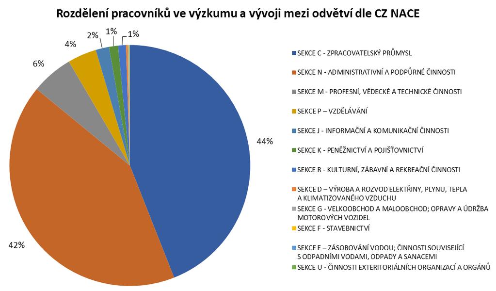 15 Pracovníci ve výzkumu a vývoji Nejčastější instituce, se kterými zaměstnavatelé uvedli spolupráci v rámci výzkumu a vývoje: Technická univerzita