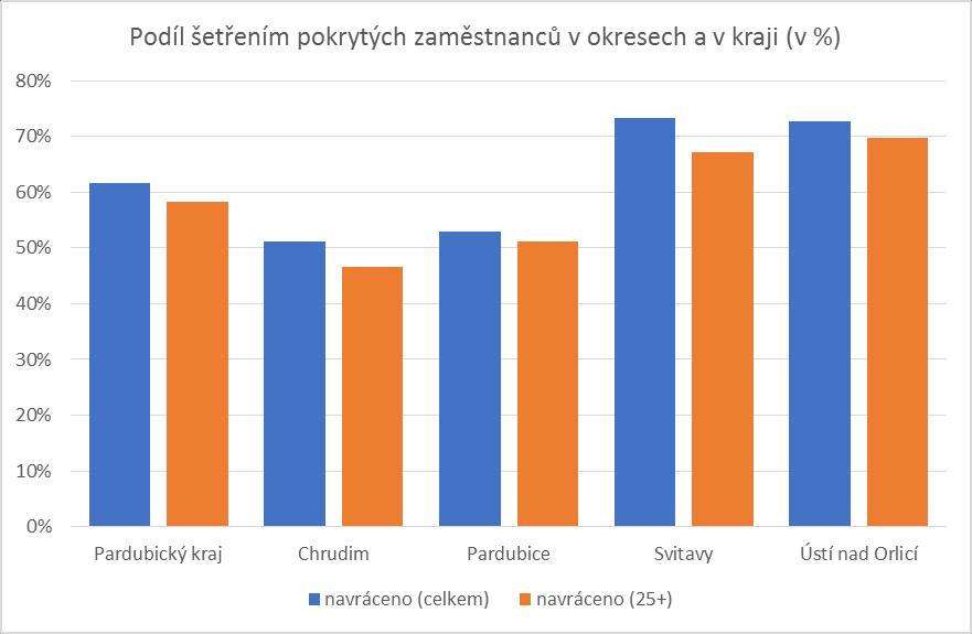 716 zaměstnanců, tj. 62 % zaměstnanců v kraji, resp.