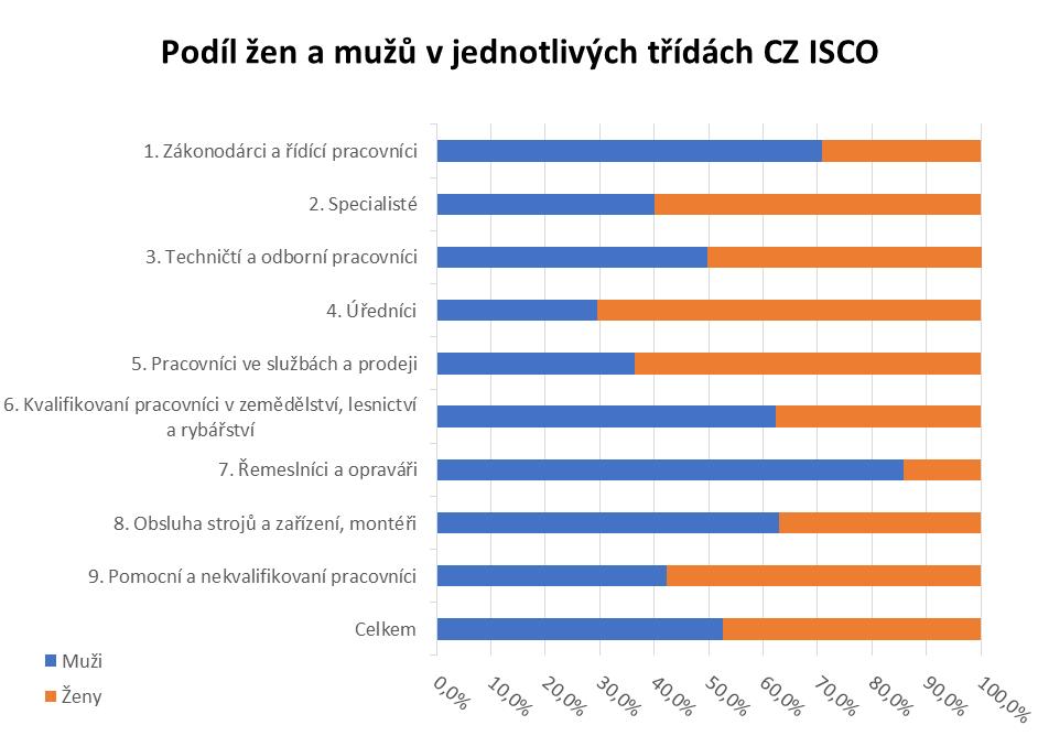 mužů a žen dle