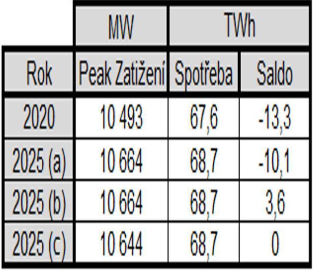 Scénáře a varianty pro roky 2020 a 2025 Rok 0 0 l počítá v jed é varia tě.