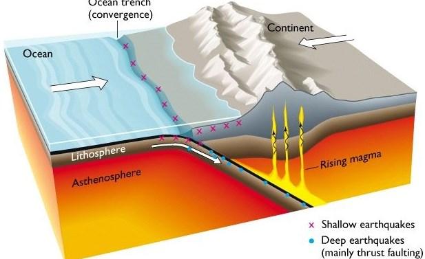 DRUHY ZEMĚTŘESENÍ podle hloubky ohniska: mělká (řítivá, sopečná, tektonická do 60 km) středně hluboká (60-300 km) endogenní pochody v zónách subdukce s hlubokými ohnisky (až do 700 km) subdukční zóny