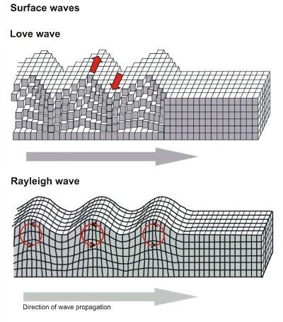 Profil seismické y profil y znázornění výchylek hmotných částic v prostředí v určitém časovém okamžiku výchylka = amplituda vzdálenost mezi maximálními amplitudami = ová délka ʎ Povrchové y uvažujme