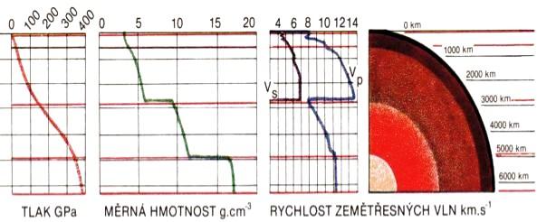 Přehled geofyzikálních charakteristik Země Nárůst tlaku a hustoty s narůstající hloubkou ve vztahu ke změně šíření seismických zemským