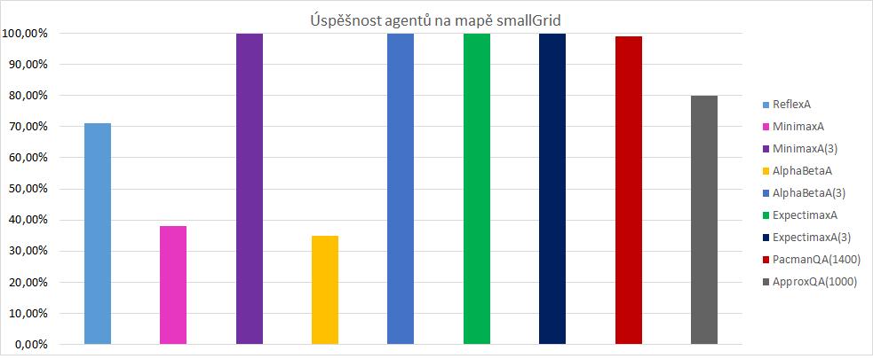 dokázaly jednoduché algoritmy obsáhnout a předvídat veškeré chování nepřítele na tak malé mapě, což se nedá příliš označit za inteligentní chování (zvýšení hloubky příliš nepomáha zvýšit inteligenci