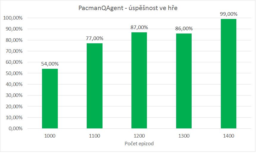 Obrázek 6.2: Srovnání úspěšnosti vůči počtu epizod metody Q-Learning a Aproximační Q-Learning. Obrázek 6.