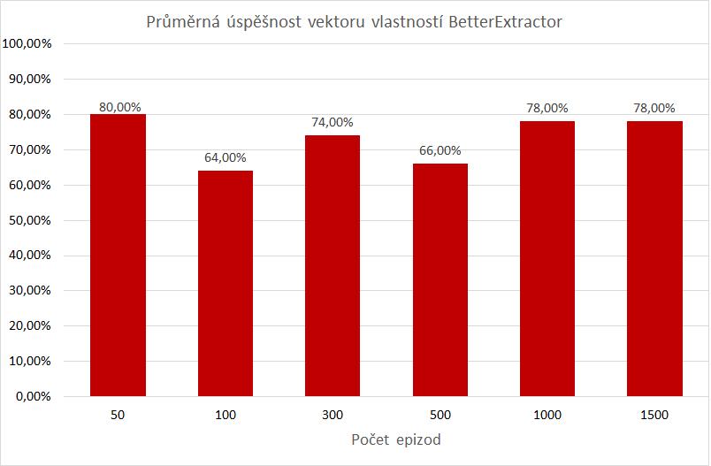 Během experimentů se ukázalo, že je tato mapa zajímavá především kvůli sebevražedným pokusům základních agentů MinimaxAgent a AlphaBetaAgent.