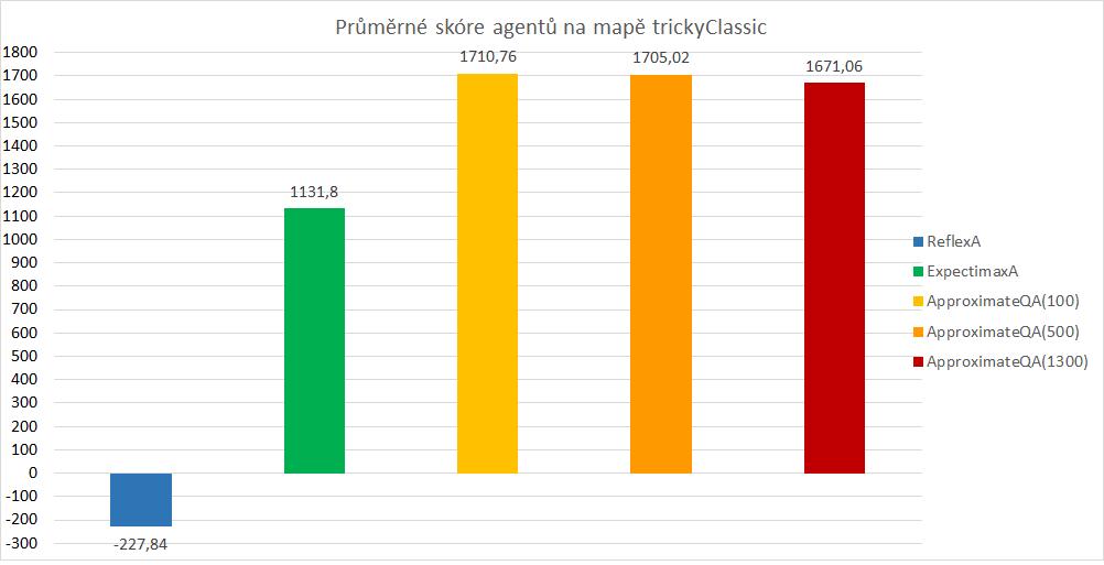 6.3 Zatěžkávací zkouška na mapě trickyclassic Tato mapa slouží především jako zatěžkávací test pro agenty zvládající její výpočetní náročnost (problémy byly zmíněny v úvodní části této kapitoly).