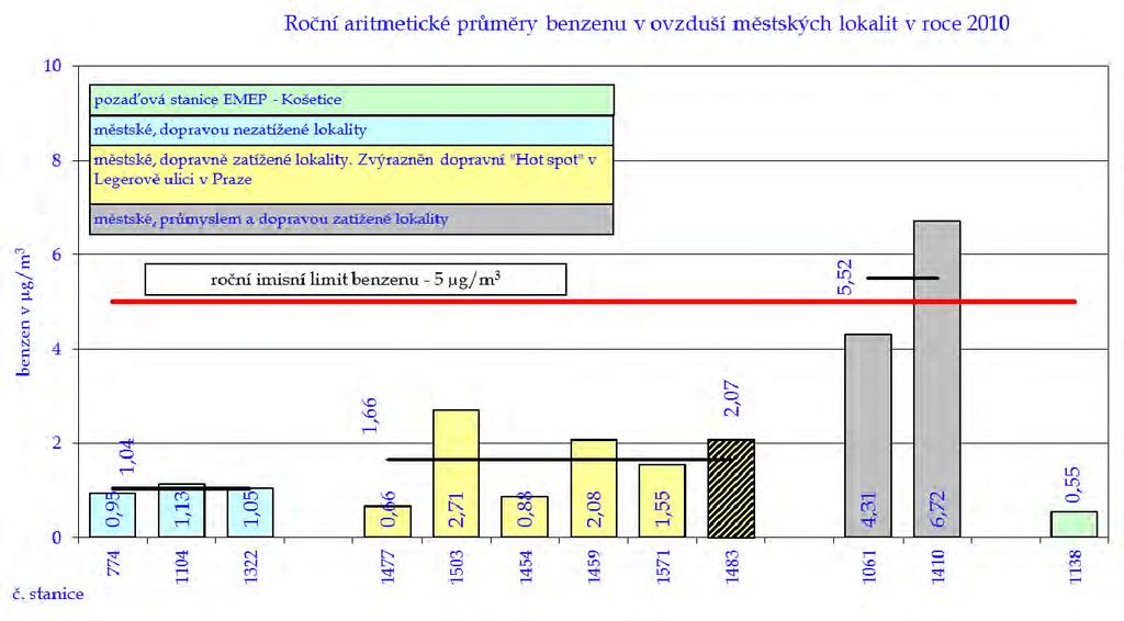 Graf č. 11. - Roční aritmetické průměry benzenu v ovzduší městských lokalit Graf č. 12.