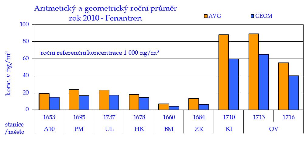 Graf č. 14.