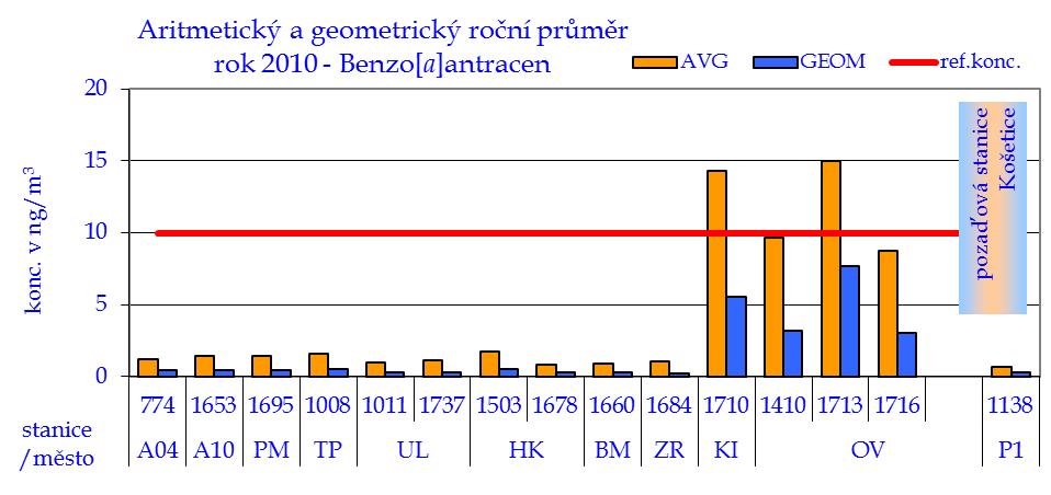 Aritmetické a geometrické průměry benzo[a]antracenu, stanice, rok 2010 Graf č.